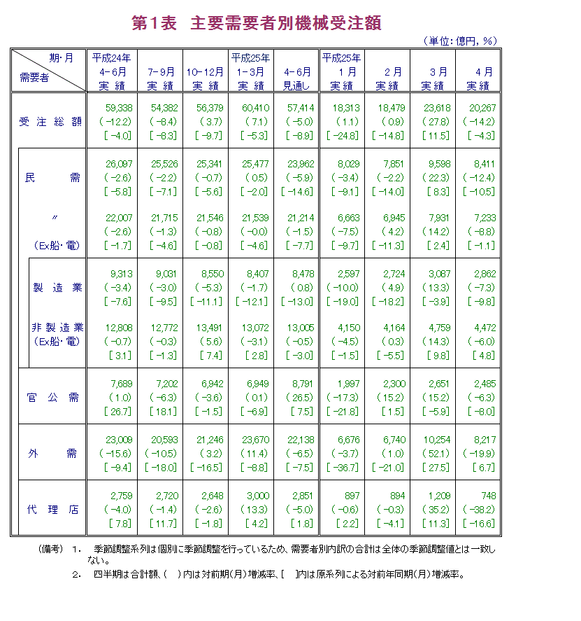第1表 主要需要者別機械受注額