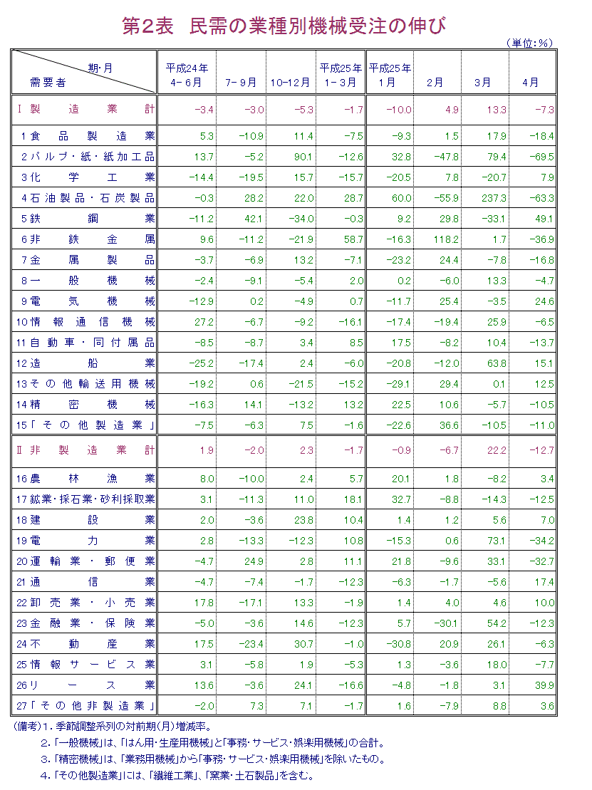 第２表 民需の業種別機械受注の伸び