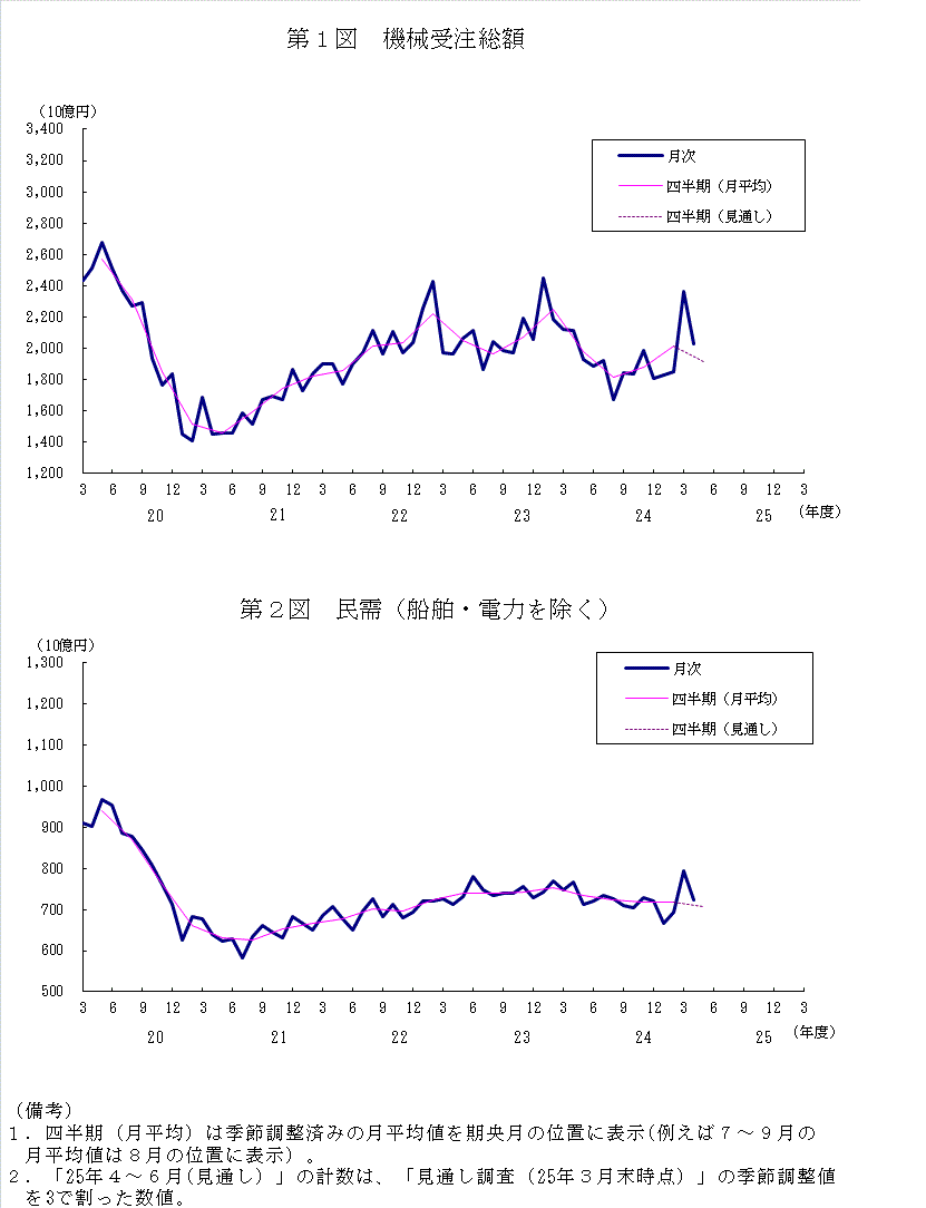 グラフ：機械受注額の推移