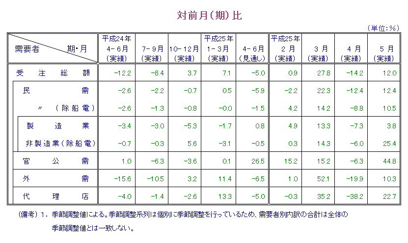 表：対前月比