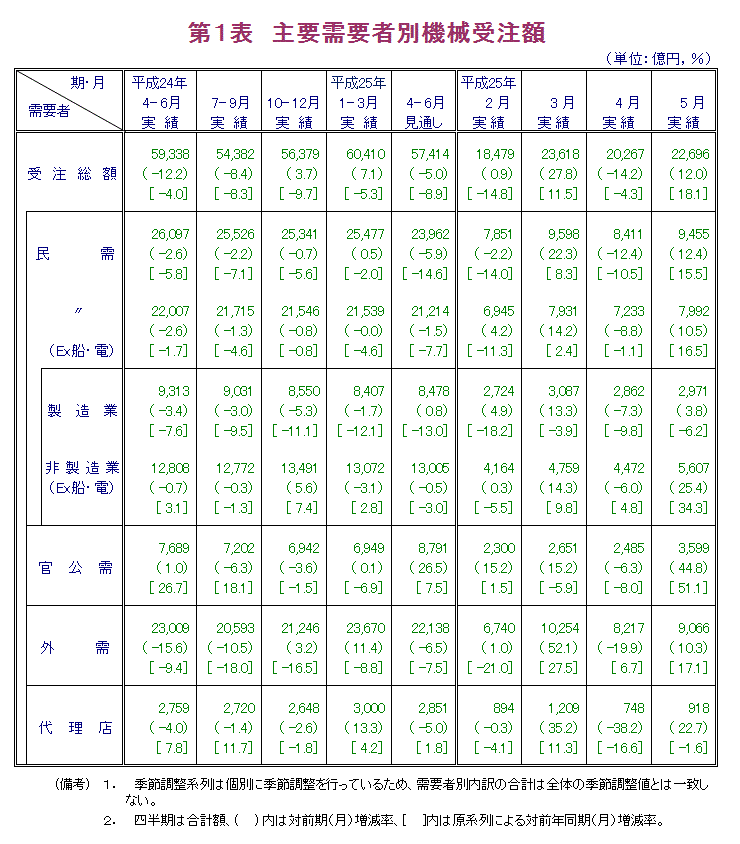 第1表 主要需要者別機械受注額