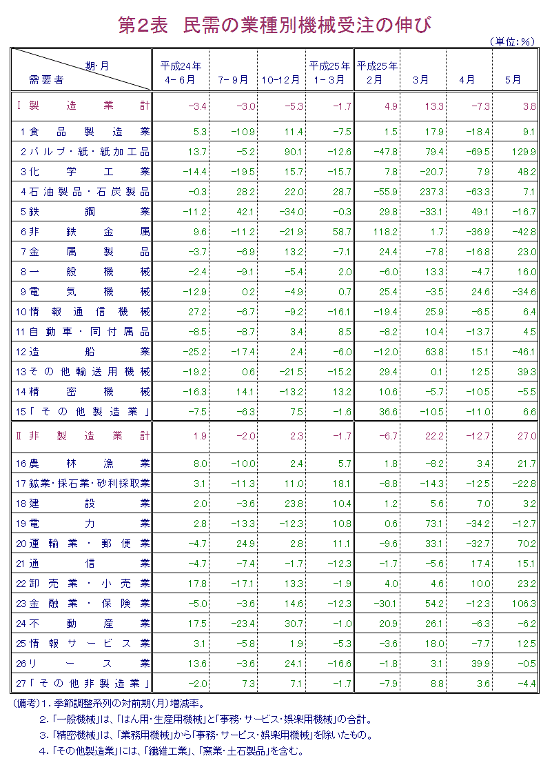 第２表 民需の業種別機械受注の伸び