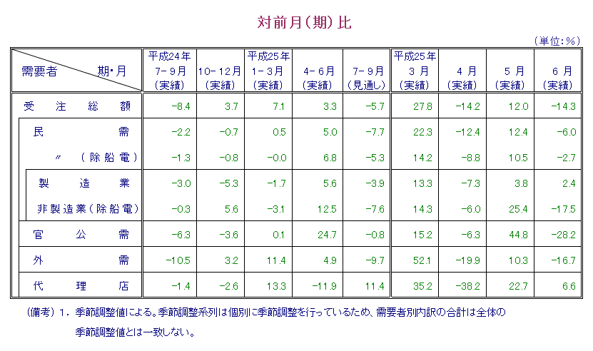 表：対前月比