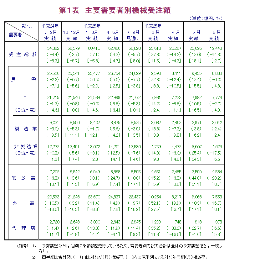 第1表 主要需要者別機械受注額