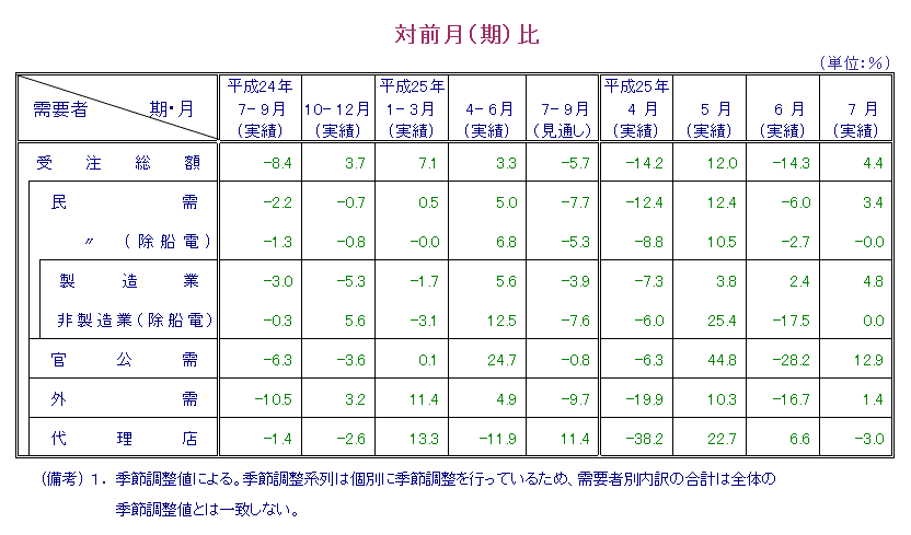 表：対前月比