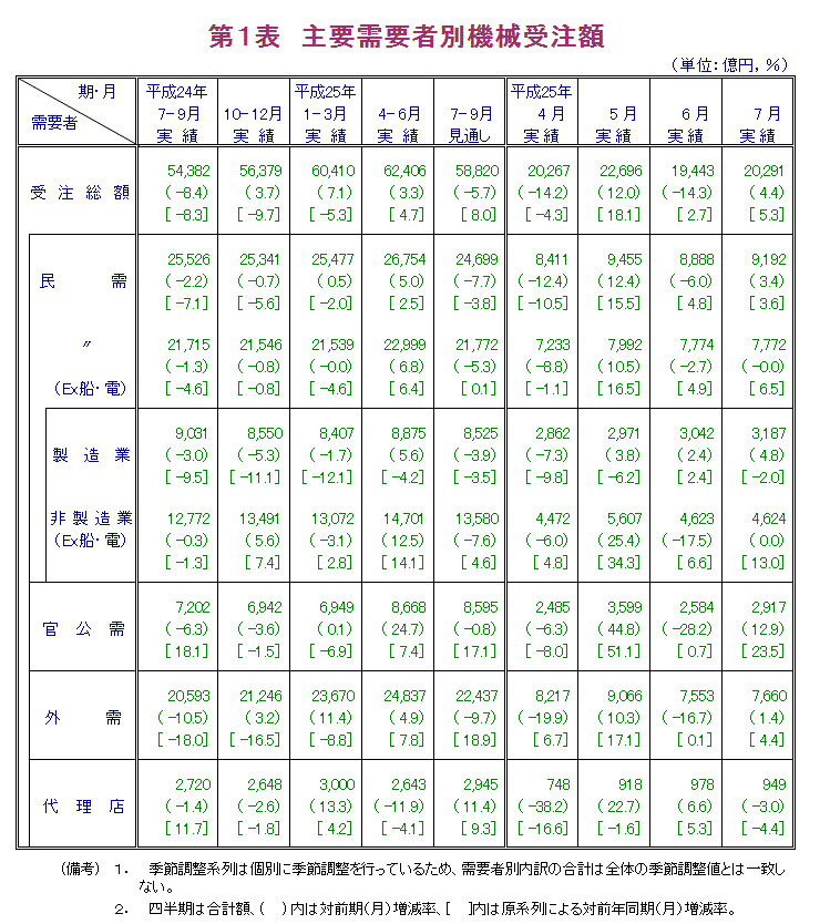 第1表 主要需要者別機械受注額