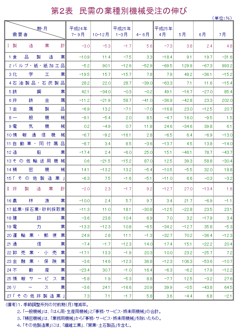 第2表 民需の業種別機械受注の伸び