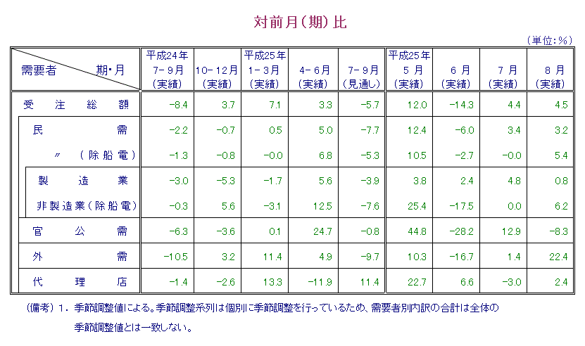 表：対前月比