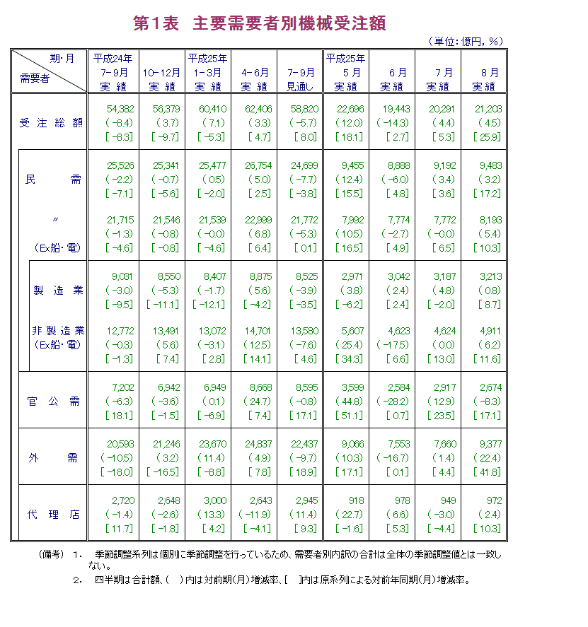 第1表 主要需要者別機械受注額