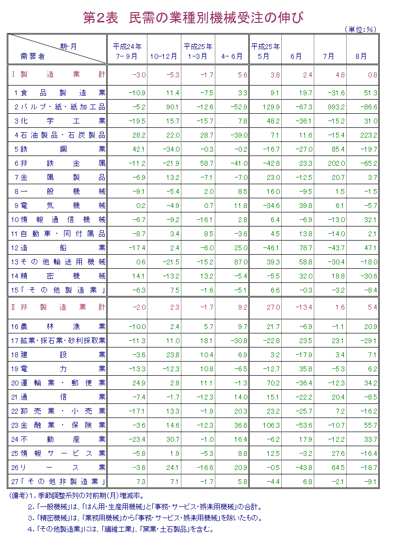 第2表 民需の業種別機械受注の伸び