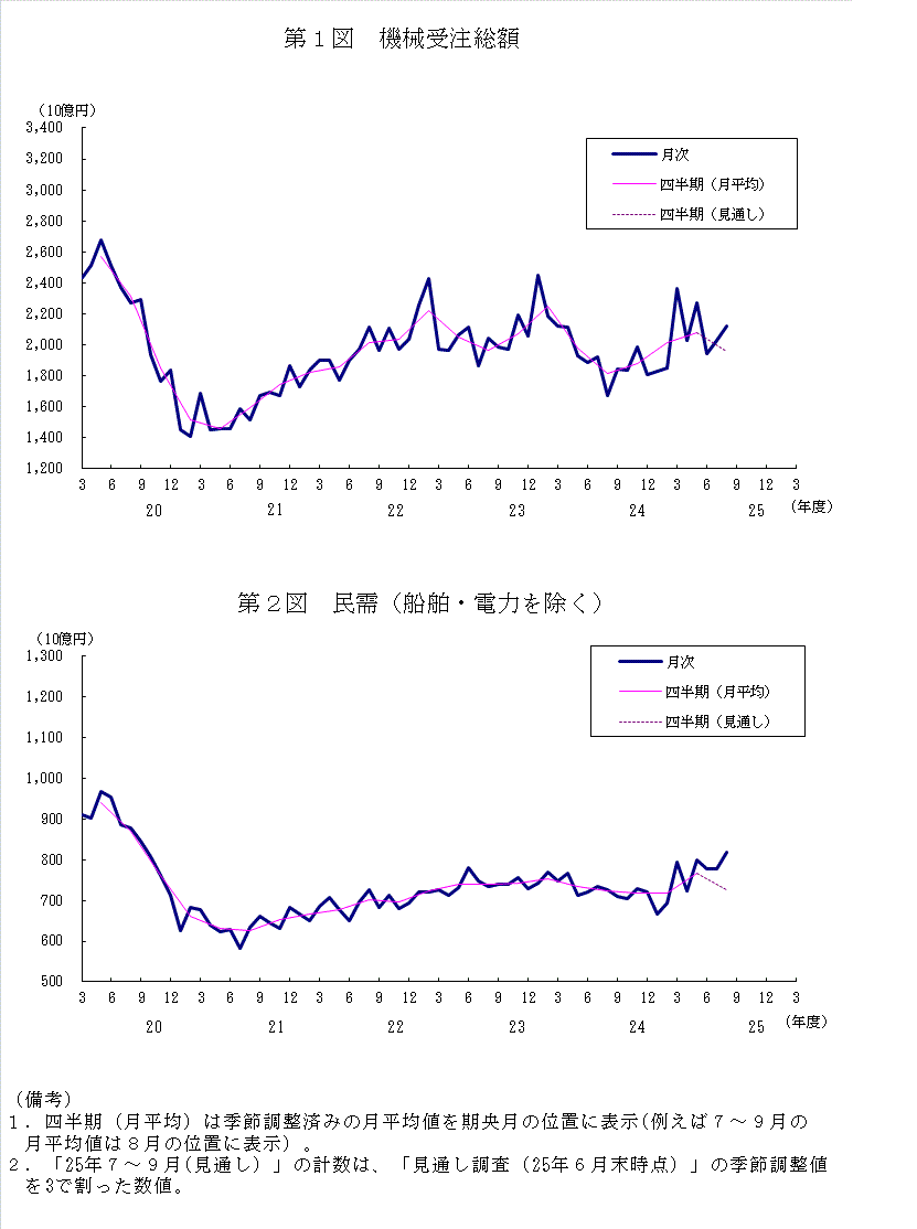 グラフ：機械受注額の推移