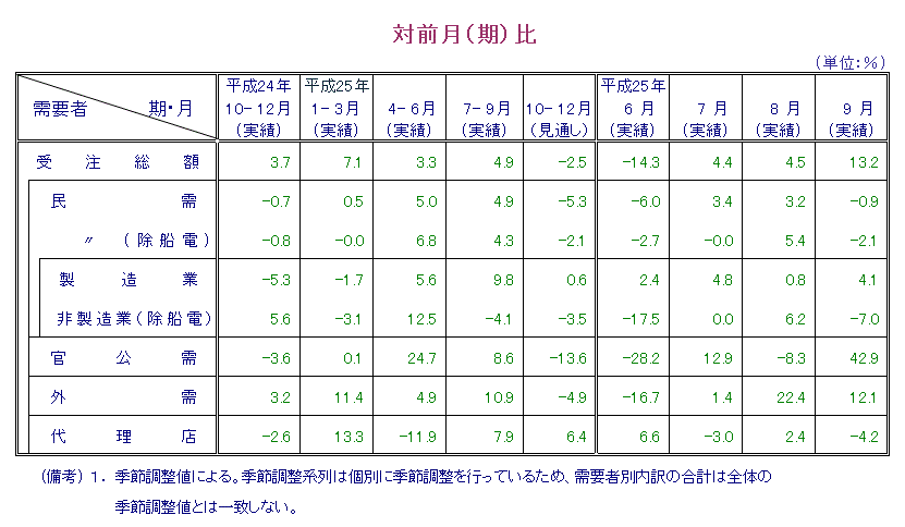 表：対前月比