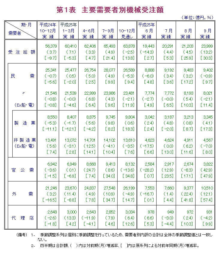 第1表 主要需要者別機械受注額