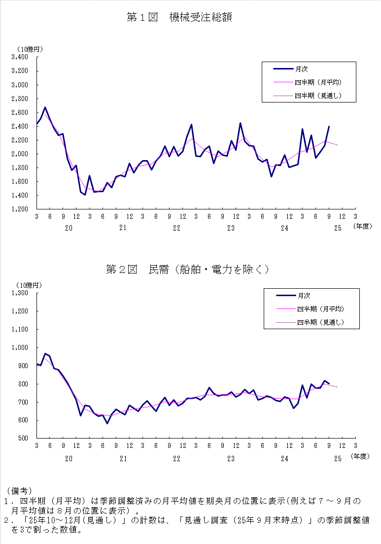 グラフ：機械受注額の推移