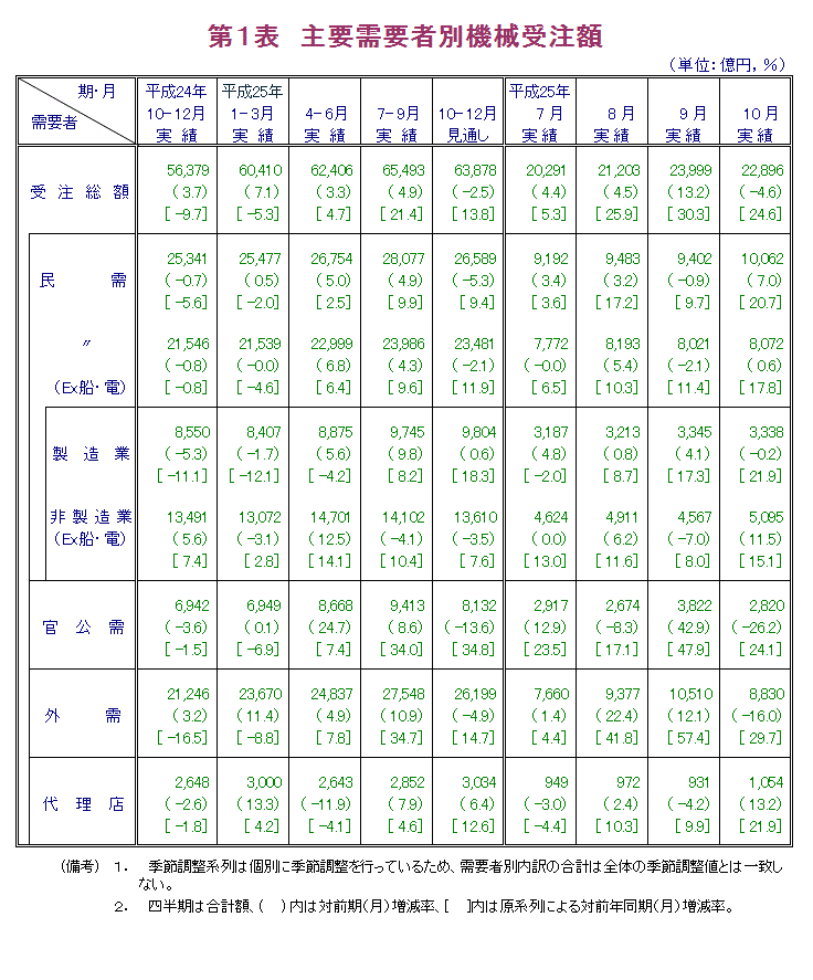 第1表 主要需要者別機械受注額