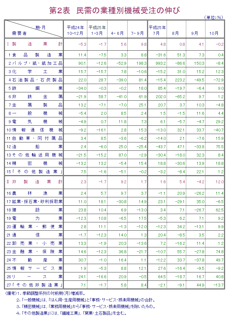 第2表 民需の業種別機械受注の伸び