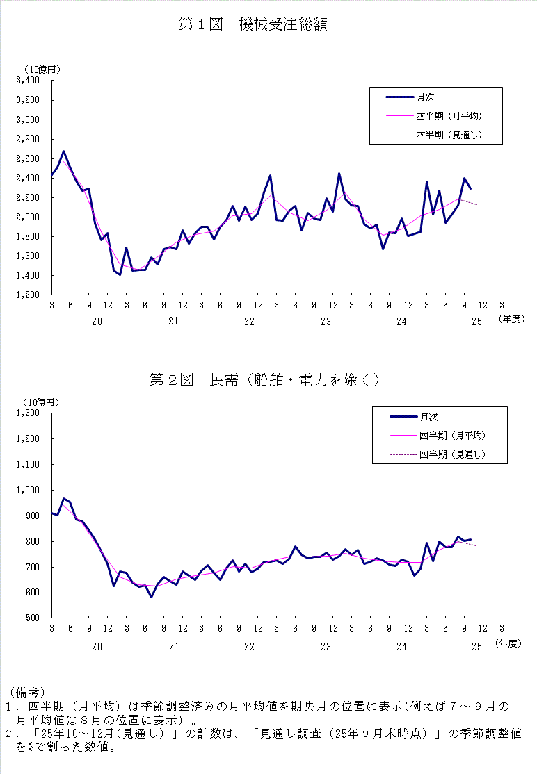 グラフ：機械受注額の推移