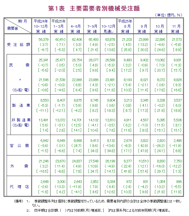 第1表 主要需要者別機械受注額