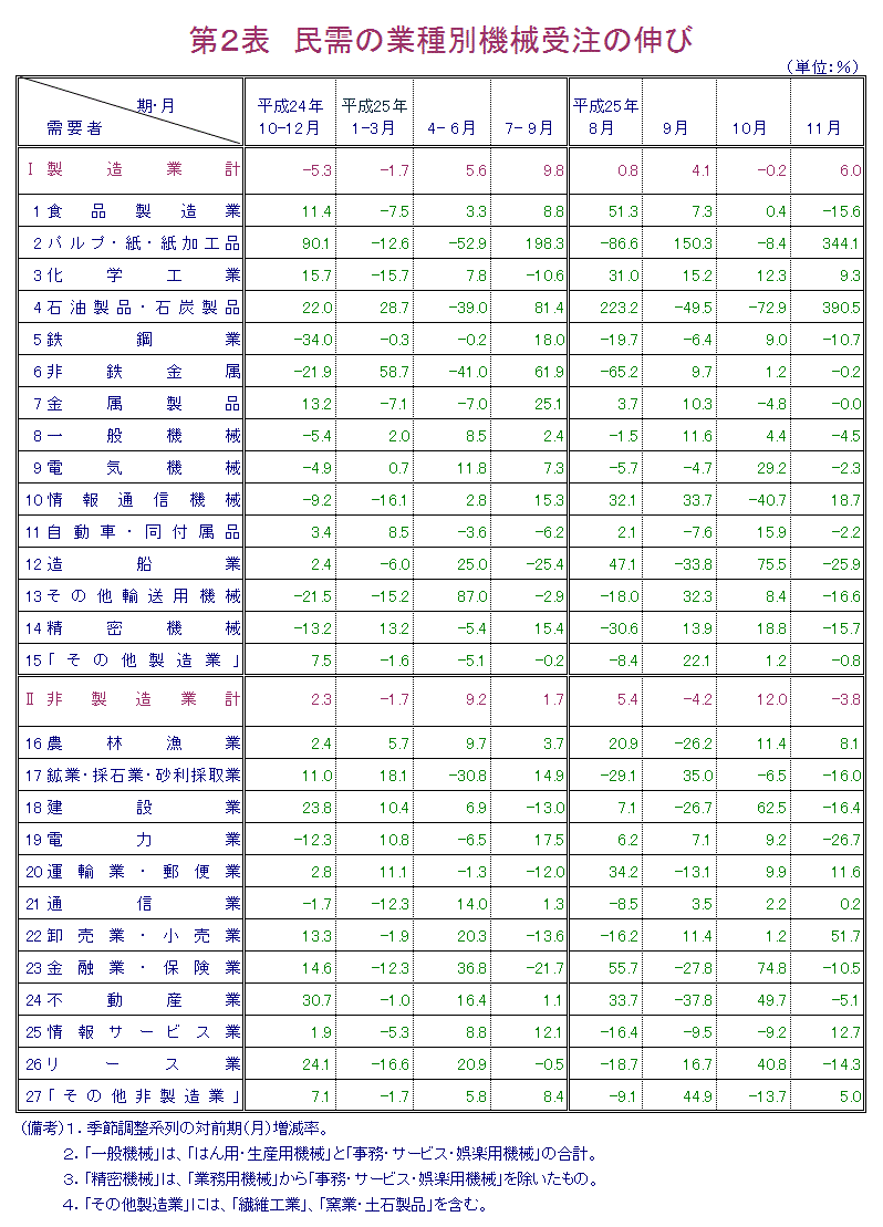 第2表 民需の業種別機械受注の伸び