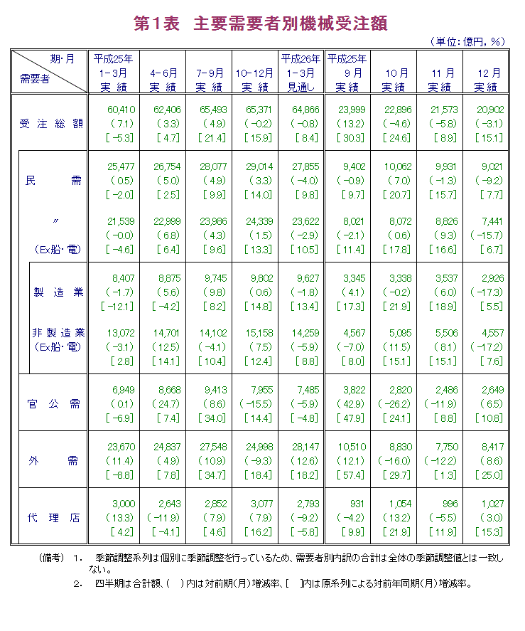 第1表 主要需要者別機械受注額