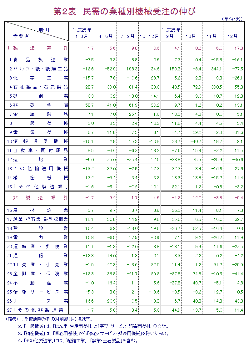 第2表 民需の業種別機械受注の伸び
