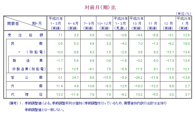 表：対前月比