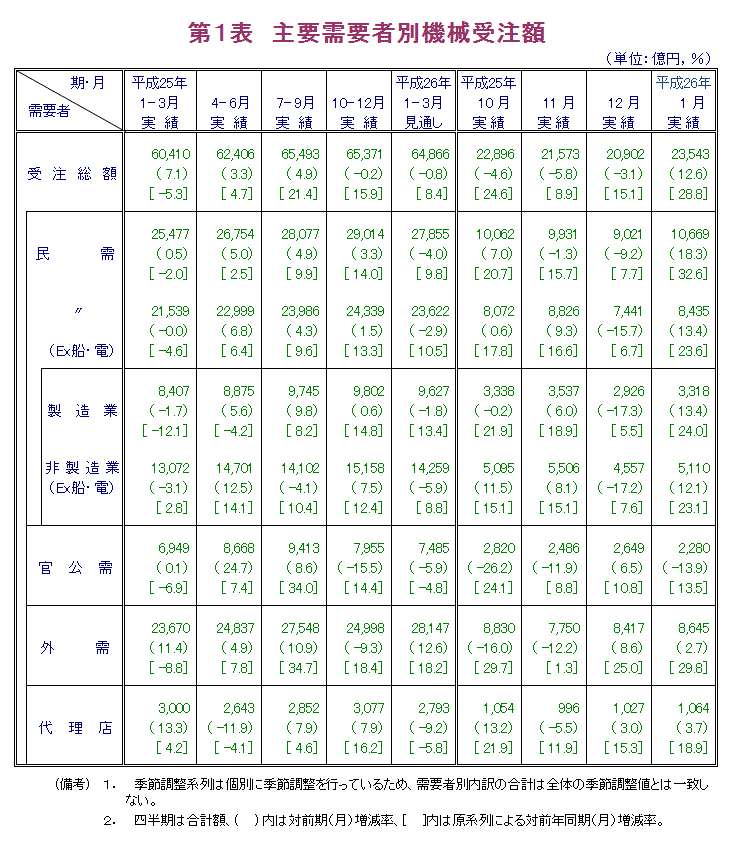 第1表 主要需要者別機械受注額