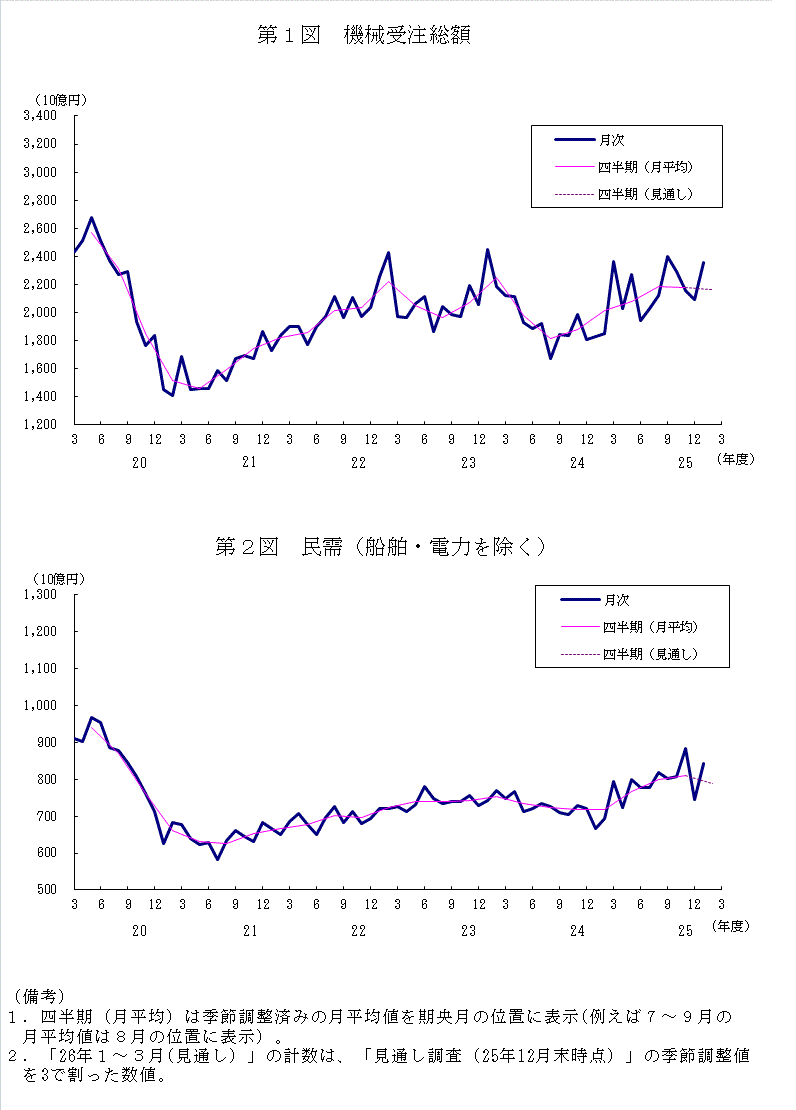 グラフ：機械受注額の推移