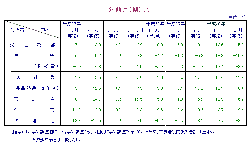 表：対前月比