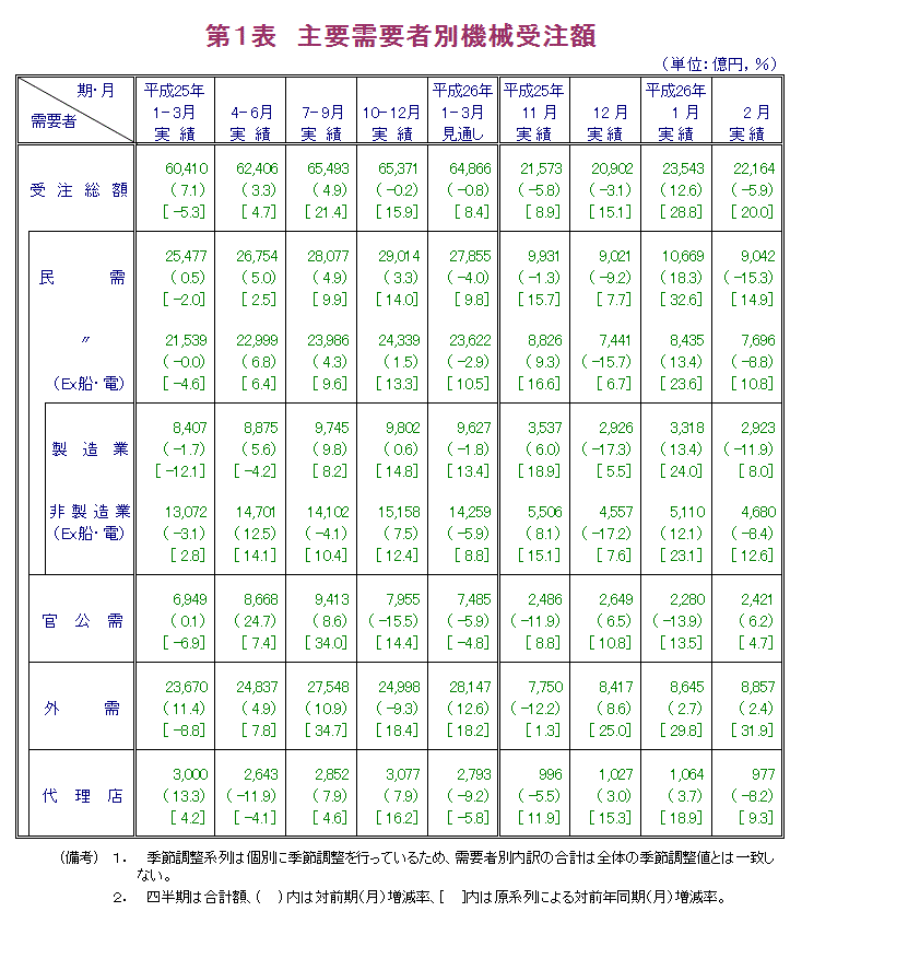 第1表 主要需要者別機械受注額