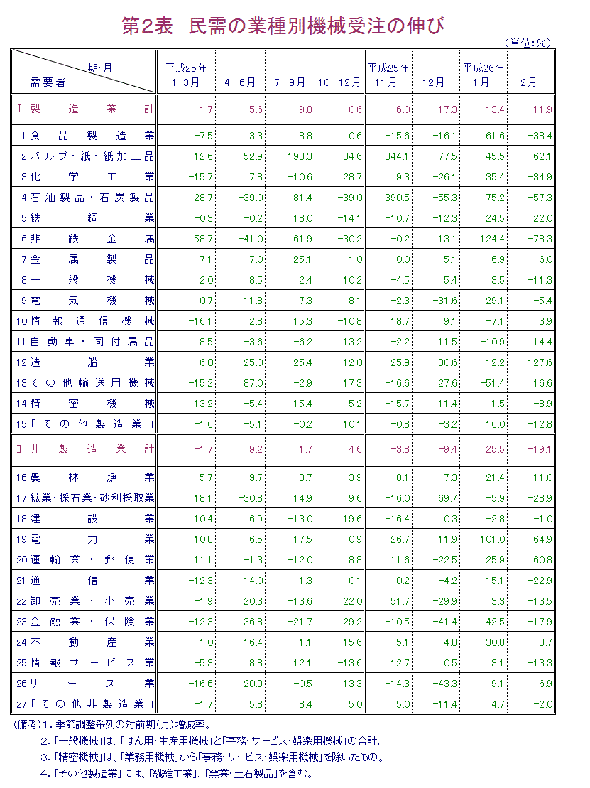 第2表 民需の業種別機械受注の伸び