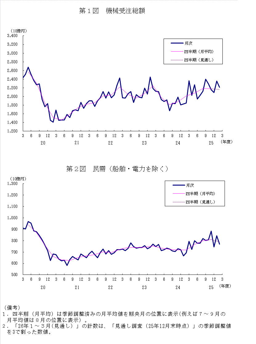 グラフ：機械受注額の推移