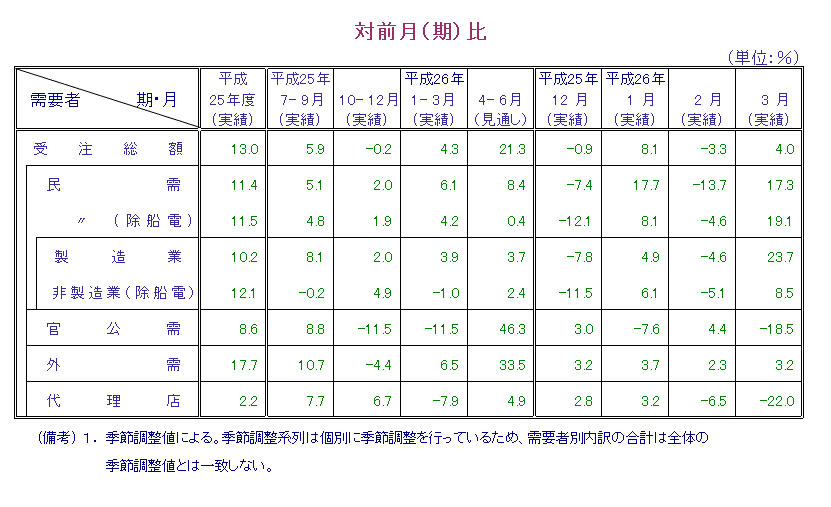 表：対前月比