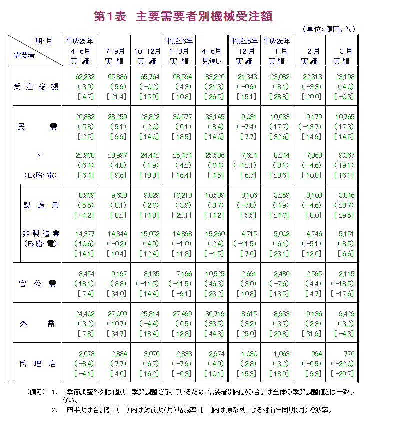 第1表 主要需要者別機械受注額