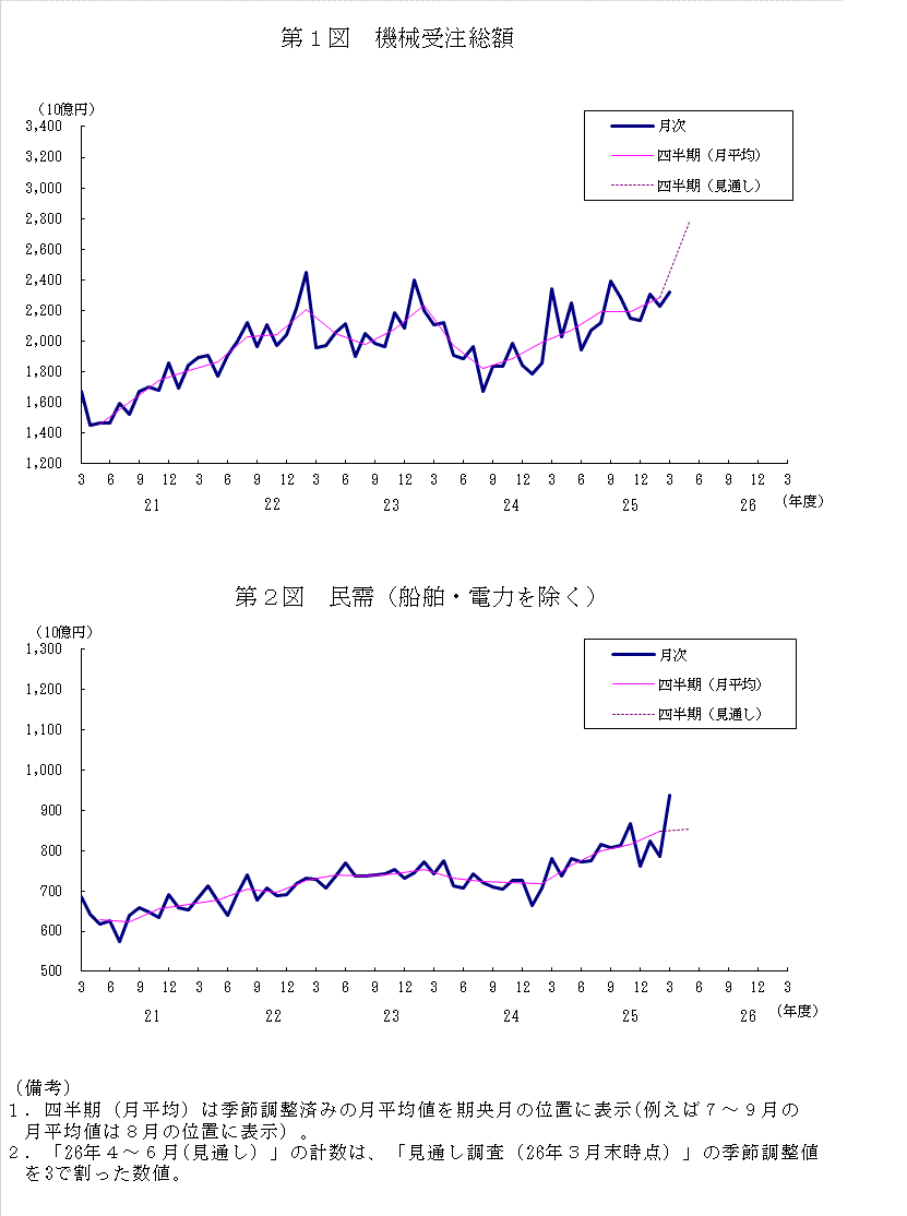 グラフ：機械受注額の推移