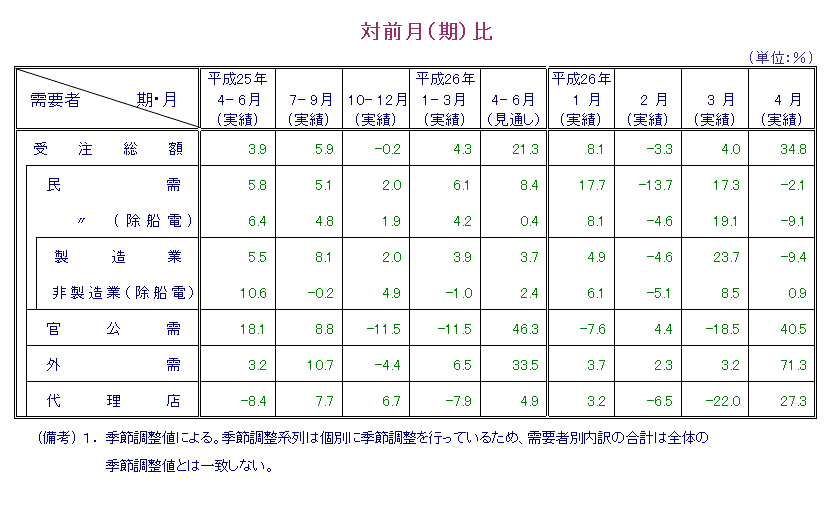 表：対前月比