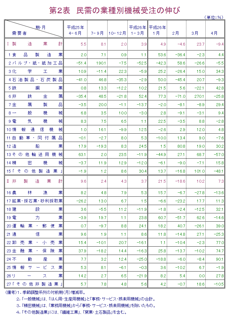第2表 民需の業種別機械受注の伸び