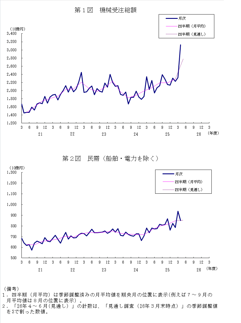 グラフ：機械受注額の推移