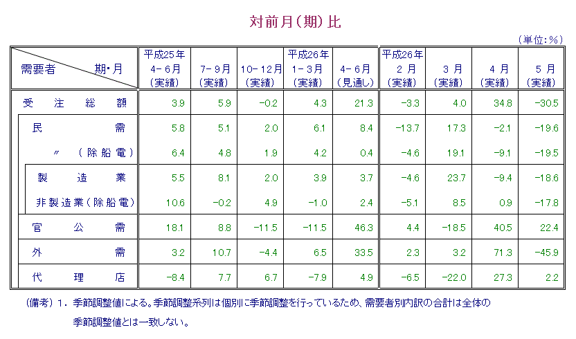 表：対前月比