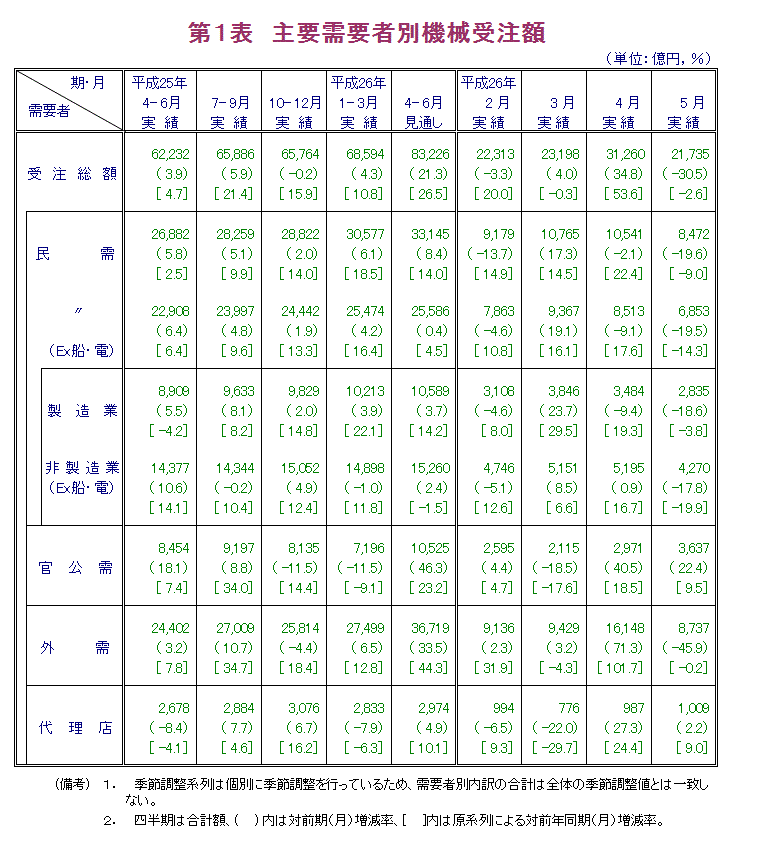 第1表 主要需要者別機械受注額
