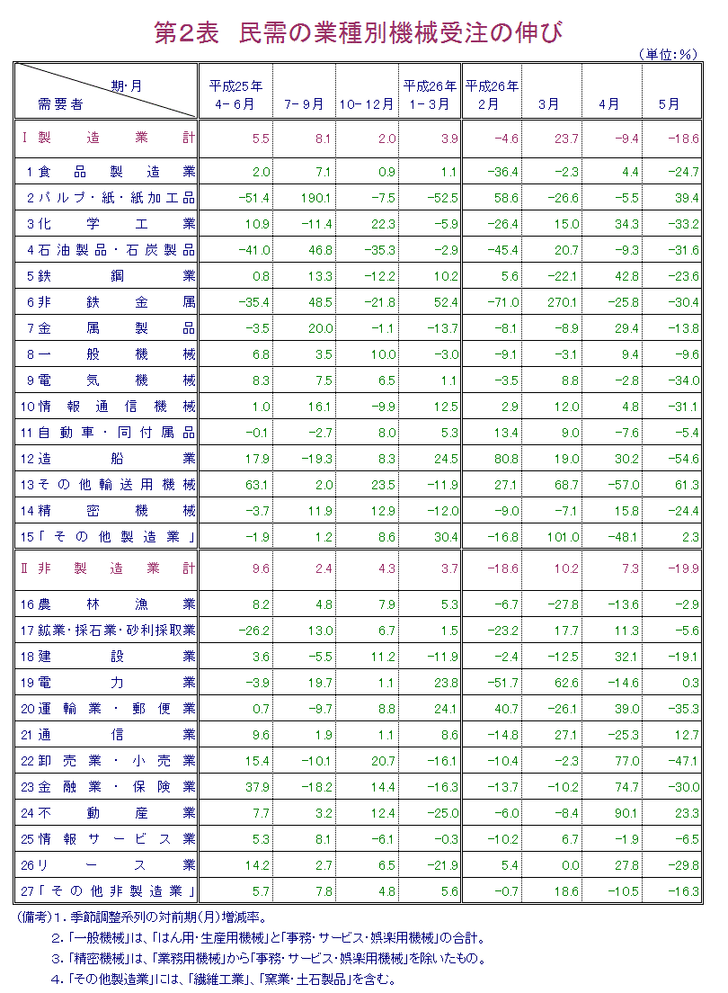 第2表 民需の業種別機械受注の伸び