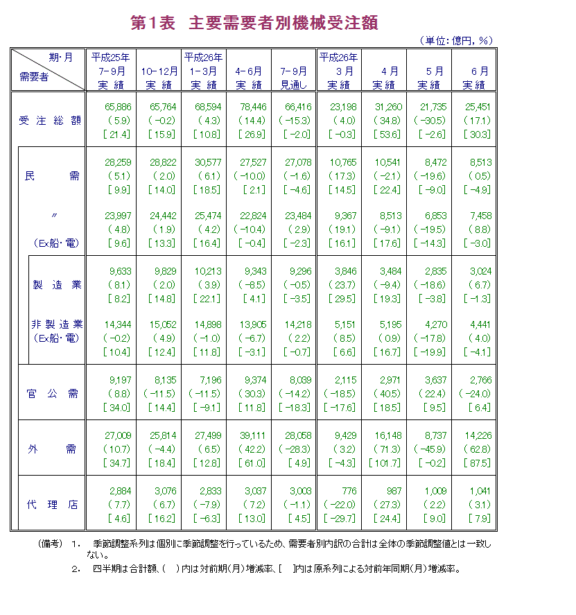 第1表 主要需要者別機械受注額