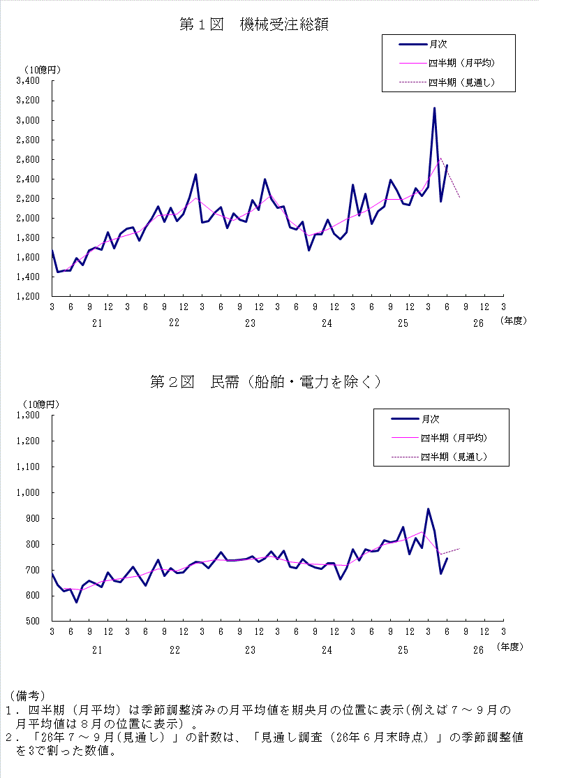 グラフ：機械受注額の推移