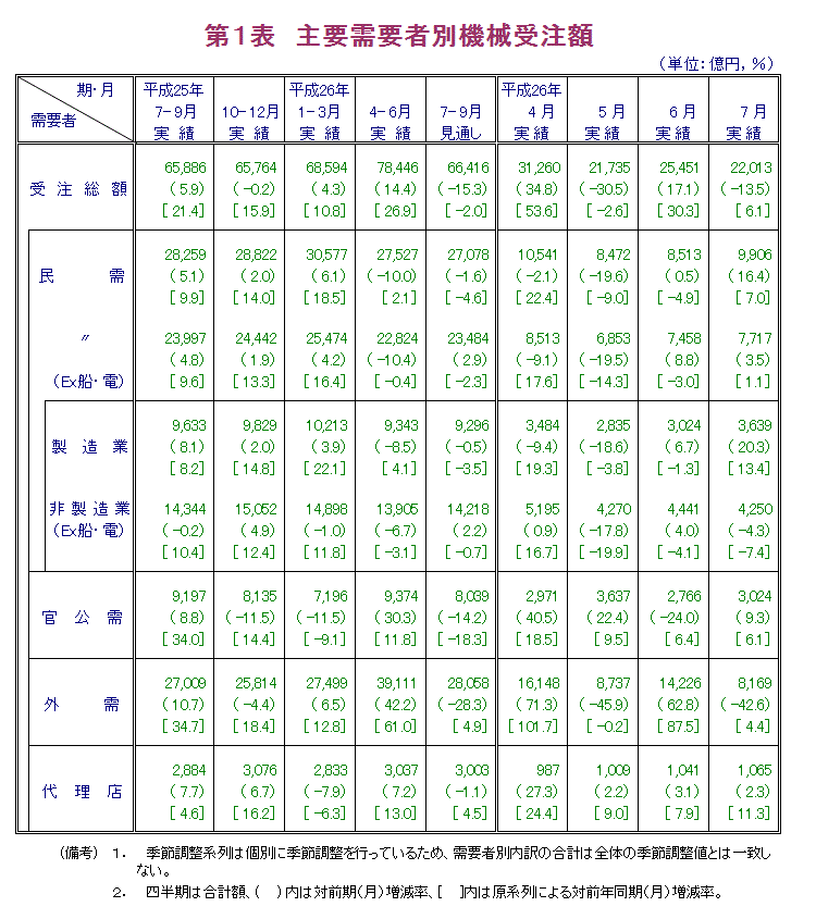 第1表 主要需要者別機械受注額