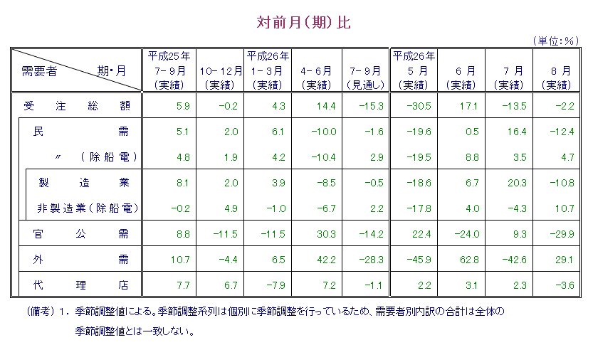 表：対前月比