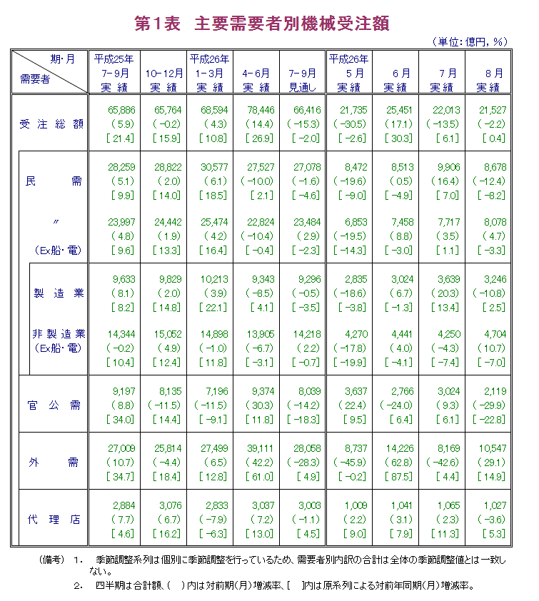 第1表 主要需要者別機械受注額