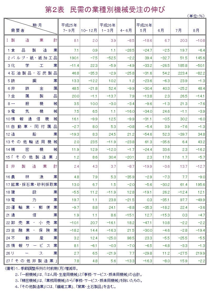 第2表 民需の業種別機械受注の伸び