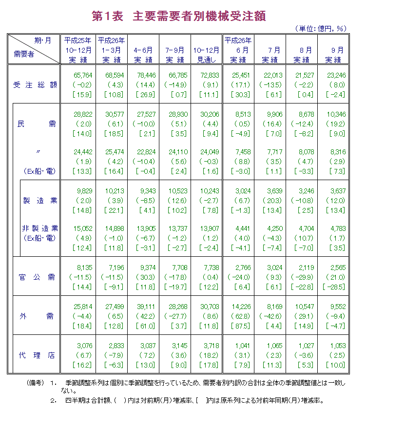 第1表 主要需要者別機械受注額
