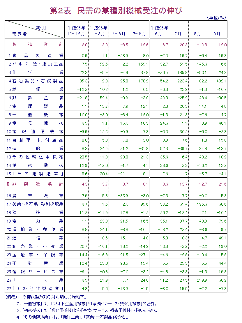 第２表 民需の業種別機械受注の伸び