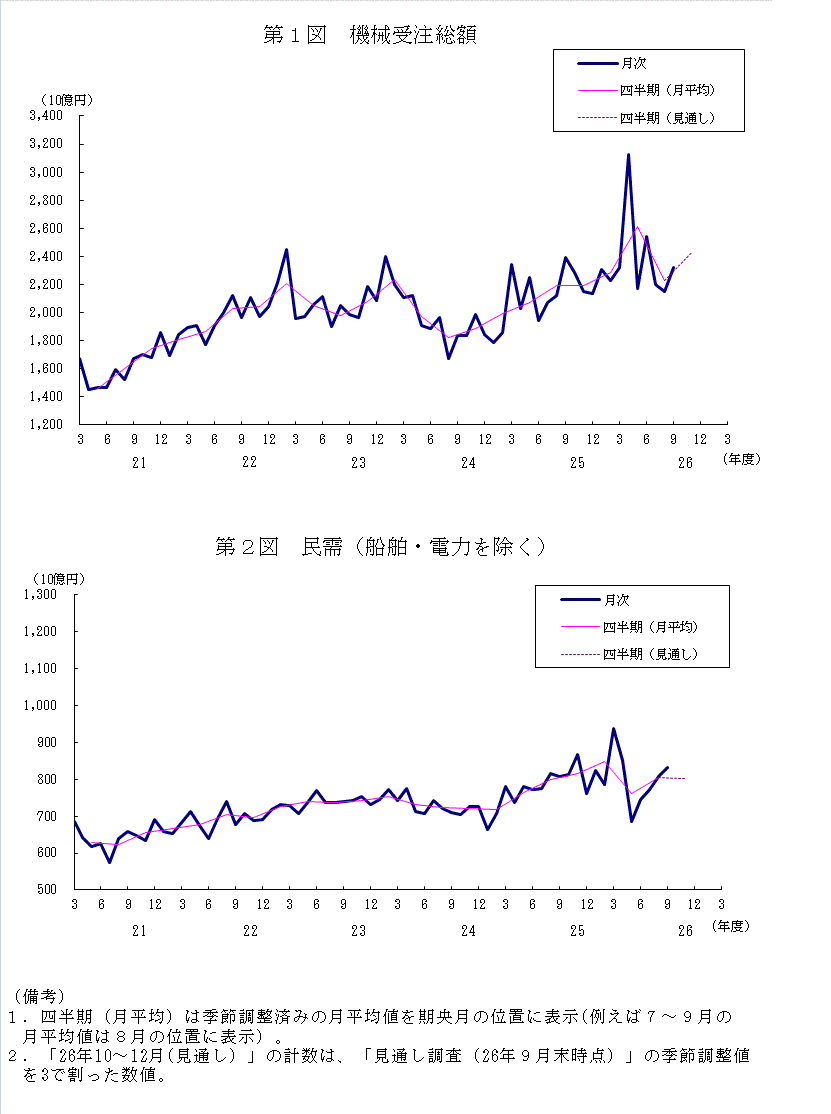 グラフ：機械受注額の推移